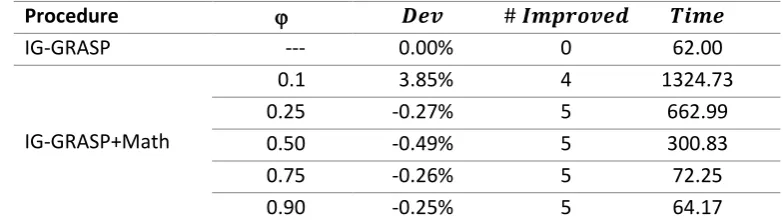 Table 6. Matheuristic performance on training set of instances. 