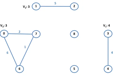 Fig 7. Initial partial solution in PrevGRASP3. 