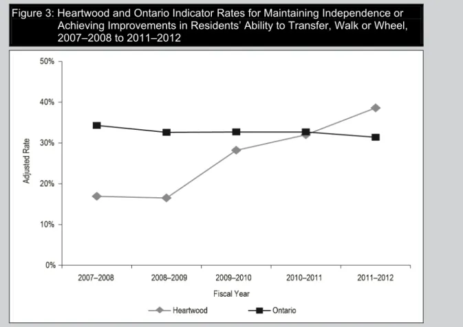 Figure 3 illustrates the progress made since 2008. In 2007, Heartwood’s rate on this quality indicator was only half  of the rate achieved overall in the province
