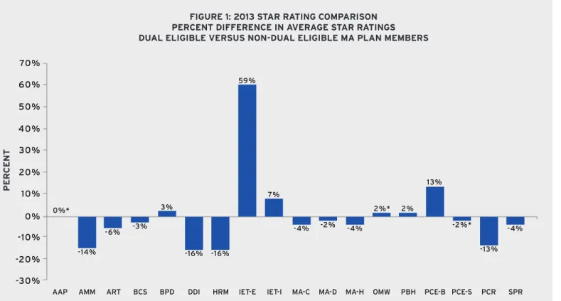 FIGURE 1: 2013 STAR RATING COMPARISON PERCENT DIFFERENCE IN AVERAGE STAR RATINGS DUAL ELIGIBLE VERSUS NON-DUAL ELIGIBLE MA PLAN MEMBERS