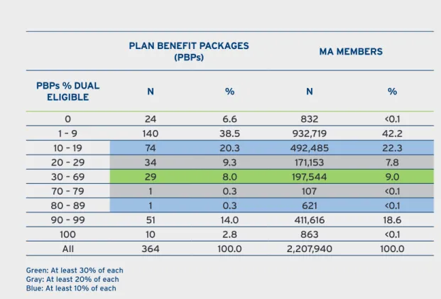 Table 2: Number of Plan Benefit Packages and Medicare Advantage Members by Percent Dual Eligible Membership