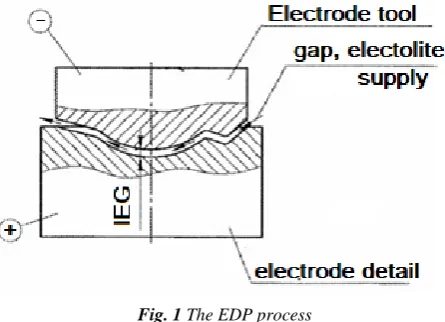 Fig. 2 Cyclogram process EDP 