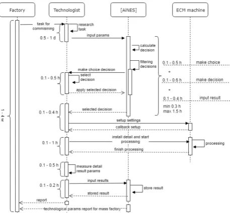 Fig. 6 time diagram of the system operation 