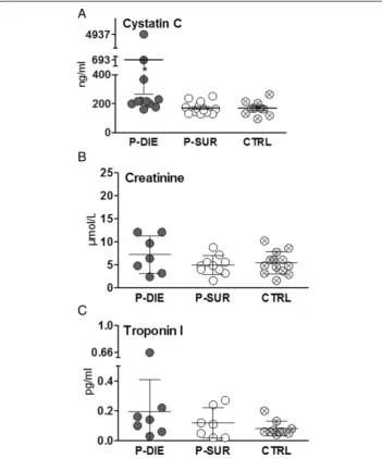 Figure 4 Comparison of organ function between dying and surviving septic mice using prospectivestratification of outcome