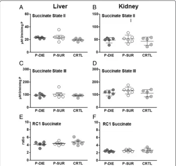 Figure 5 Comparison of mitochondrial function between dying and surviving septic mice usingprospective stratification of outcome