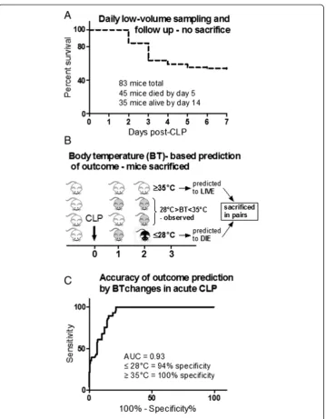 Figure 1 Survival curve and outcome prediction based on body temperature. (A)mice with 100% specificity