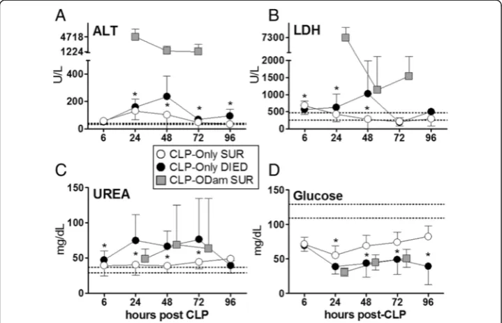 Figure 2 Retrospective comparison of organ function between dying and surviving septic miceusing CLP as reference point