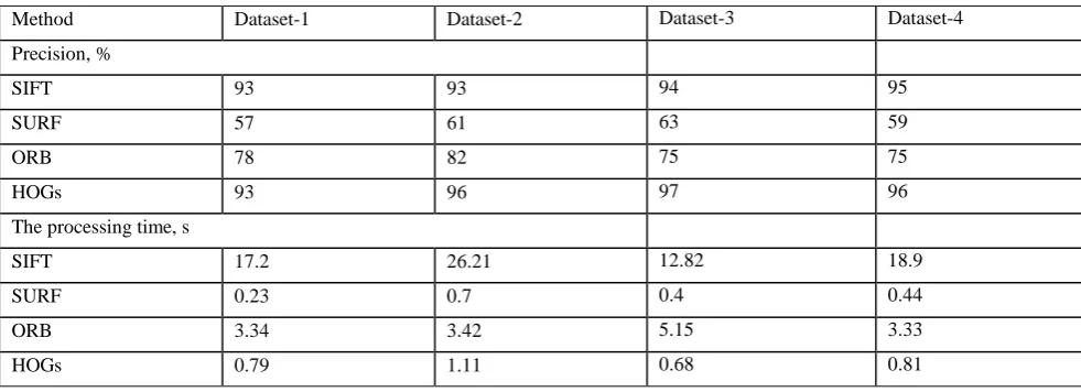 Table 1. Quality of reconstructing a three-dimensional combined dense map with respect to descriptor 