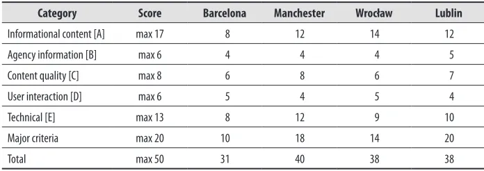 Table 2. Analysed websites’ 