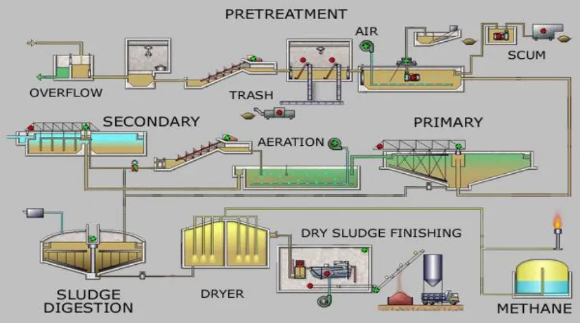 Fig. 1: Process flow diagram for a typical large-scale treatment plan  