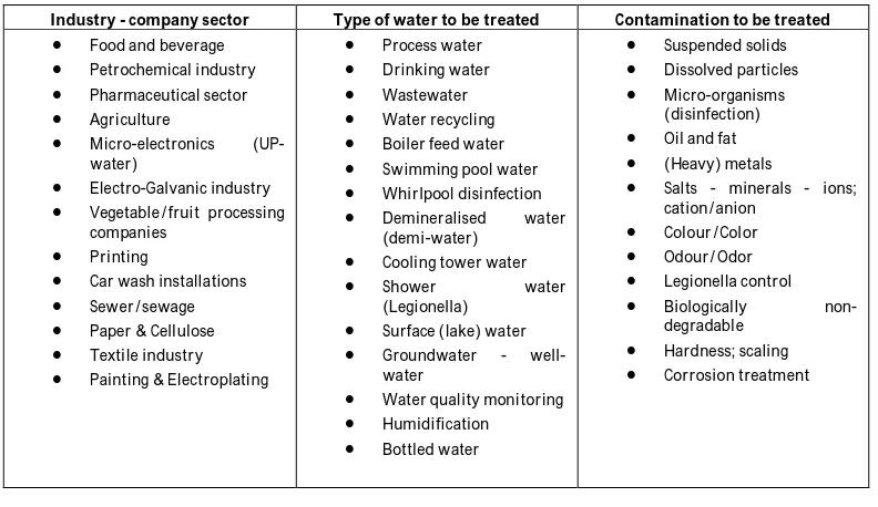 Table 1: Pollution load of different industries 