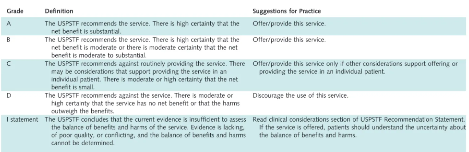 Table 1. What the U.S. Preventive Services Task Force Grades Mean and Suggestions for Practice*