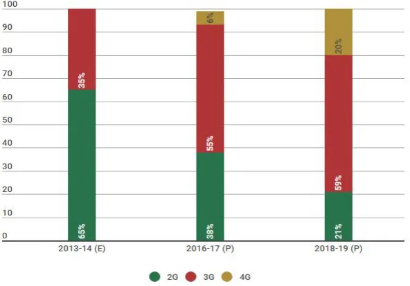 Fig. 6 Bar graph predicting number of Mobile Internet Users in India 