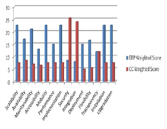 Figure shows that ERP has high weight age score in terms of every factor except for security and integration