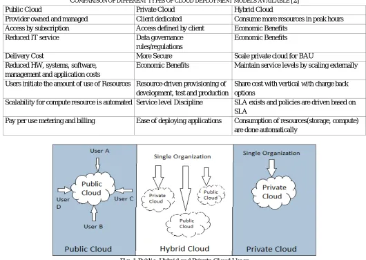 Fig. 1 Public, Hybrid and Private Cloud Usage 
