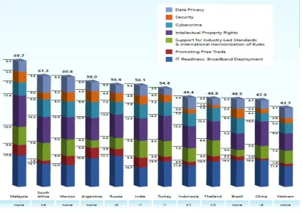 Fig. 3 Bar graph showing statistics of Developing countries 
