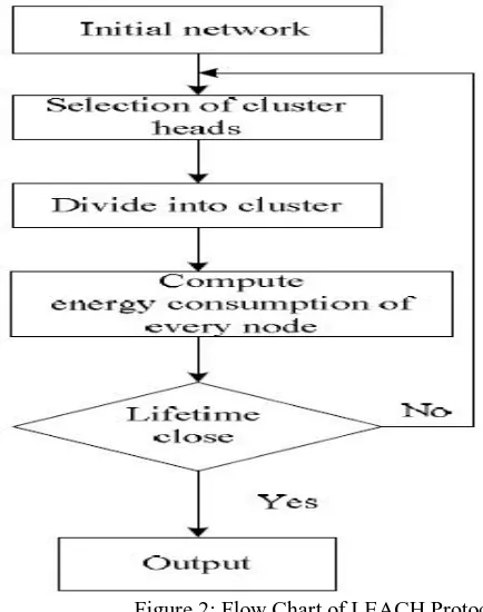 Figure 2: Flow Chart of LEACH Protocol 