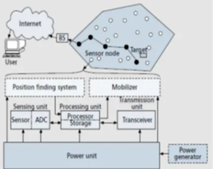 Figure 1: Components of a wireless sensor network [1] 