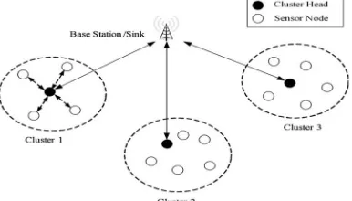 Figure 2 Hierarchical approach of LEACH protocol 