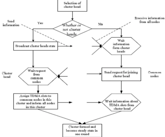 Figure 4: LEACH operation Phase cycle The CH selection threshold is calculated to ensure with high probability that a predetermined fraction of nodes, P is chosen cluster 