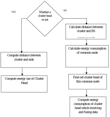 Figure 6: Different processes of nodes in LEACH protocol 