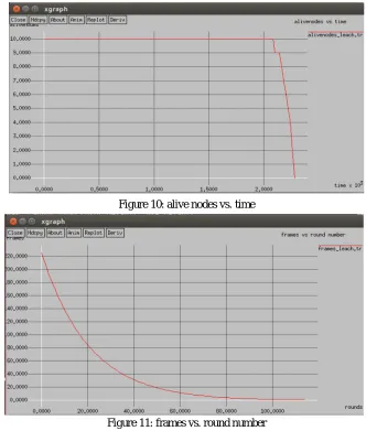 Figure 10: alive nodes vs. time 