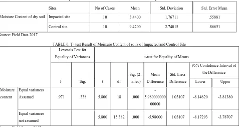 Table 5: Descriptive Statistics of Moisture Content of Soils of the Impacted and Control sites 