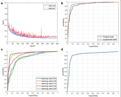 Fig. 3 aoriginal data and augmented data, Misclassification rate curve of training set and testing set during training, b Receiver operating characteristic (ROC) comparison of c ROC comparison of convolutional neural network (CNN) with different learning rate, d ROC of CNNevaluated by a 10-fold cross-validation