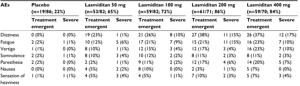 Table 3 Treatment-emergent and severe AEs after placebo and oral lasmiditan (50–400 mg)