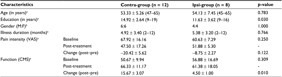 Table 1 Demographics and characteristics at baseline, and clinical outcomes before and after acupuncture treatment