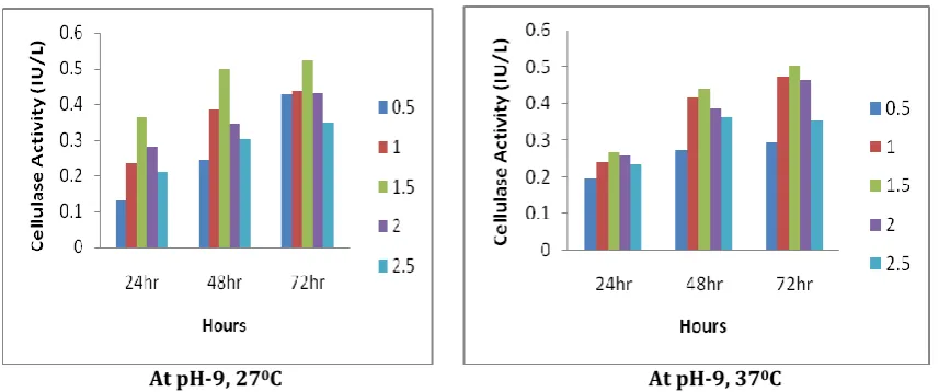 Fig. 1: Cellulase   Activity (IU/L) 