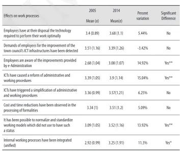 Table 3. Effects on working 