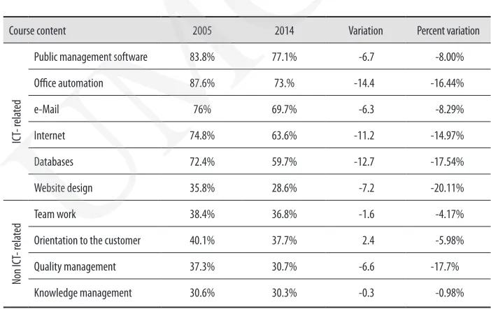 Table 2between 2005 . Training addressed Non ICT- relatedto local public employees. Variation UMCS
