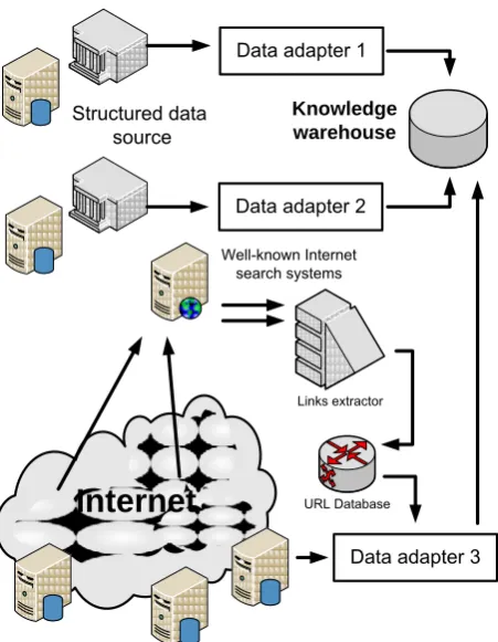Fig. 1. The process of extracting knowledge from the sources, transformation  and using for updating research models.
