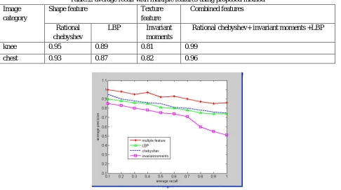 Table.2. average recall with multiple features using proposed method 