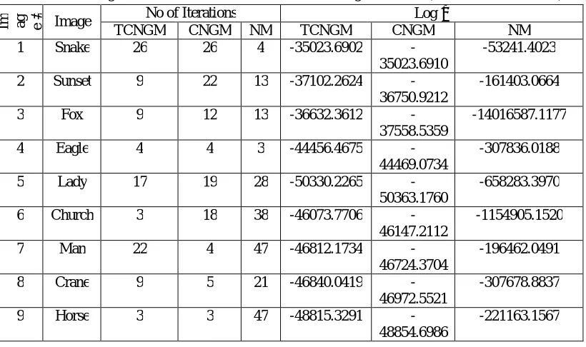 Table 1 Convergence Performance: No of Iterations and log-likelihood (TCNGM/CNGM/NM)  No of Iterations Log  