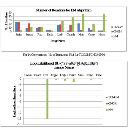 Fig 14 Convergence (No of Iterations) Plot for TCNGM/CNGM/NM 