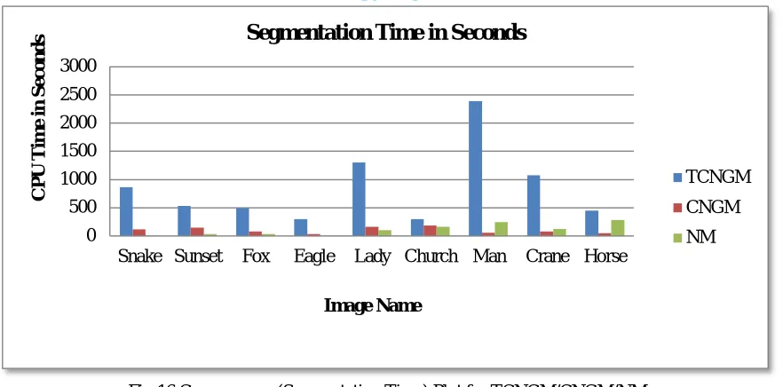 Fig 16 Convergence (Segmentation Time) Plot for TCNGM/CNGM/NM   