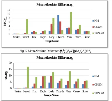 Fig 17 Mean Absolute Difference in μ: NM/CNGM/TCNGM 