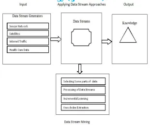 Fig. 1: General Process of Data Stream Mining [3]  