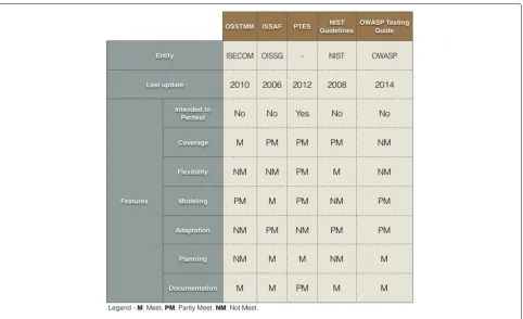 Fig. 6 Comparison between the models for Pentest