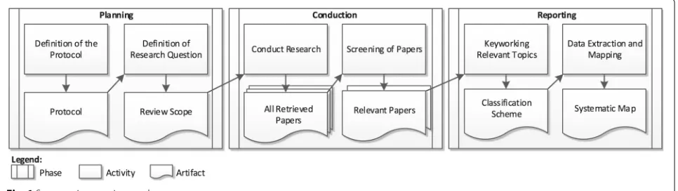 Fig. 1 Systematic mapping study process