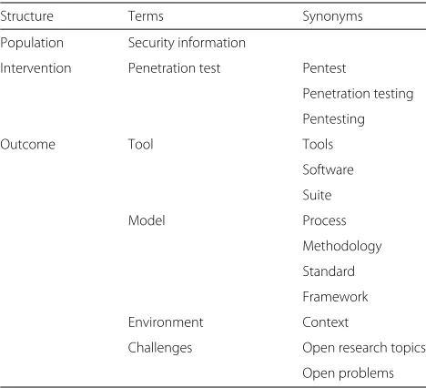 Table 1 Terms used to construct the search string
