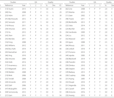 Table 3 Quality studies scores