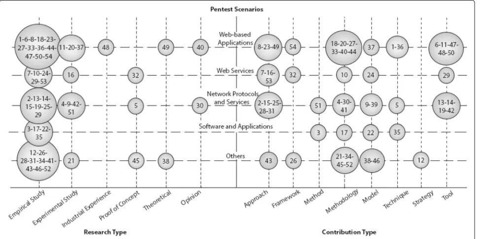 Fig. 4 Bubble plot of the distribution of the studies by scenario and by year