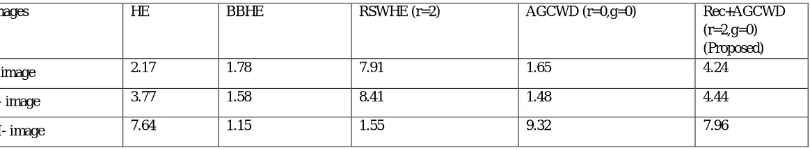 TABLE 7:AMBE (Absolute Mean Brightness Error) 