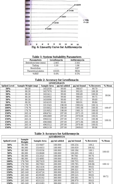 Fig. 6: Linearity Curve for Azithromycin 