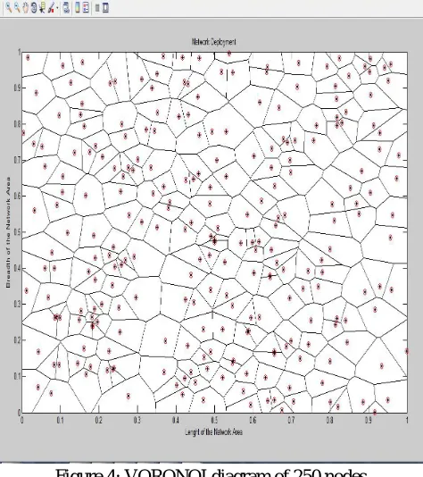 Figure 3: Random deployment of 250 nodes 