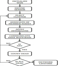 Figure 3 shows the flowchart of the proposed methodology.  Step 1:- Initialize the wireless sensor network with the various characteristics