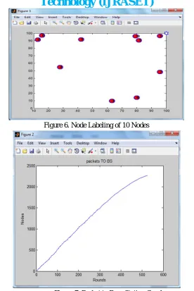 Figure 7. Packet to Base Station Graph 